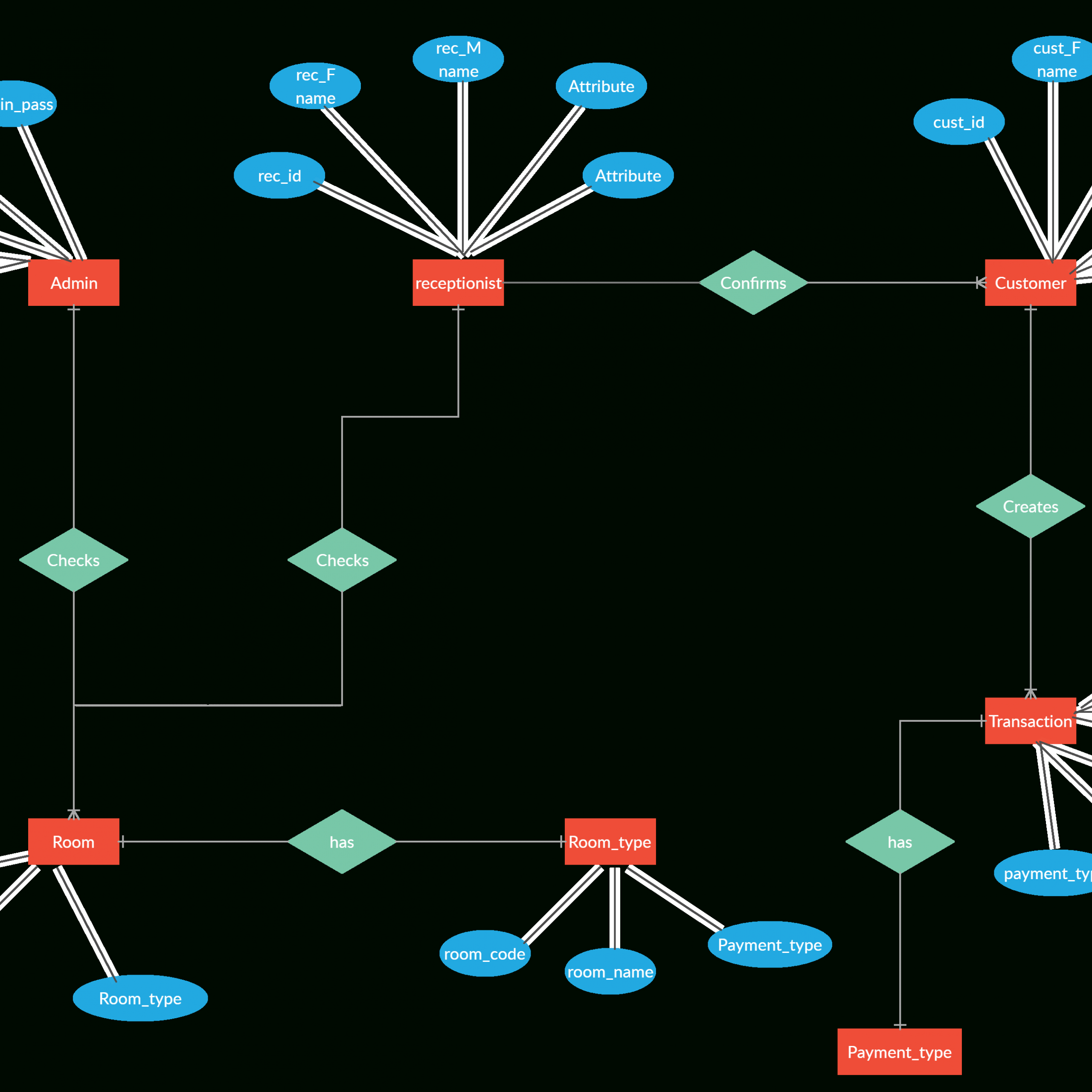 Hotel Reservation System Er Diagram