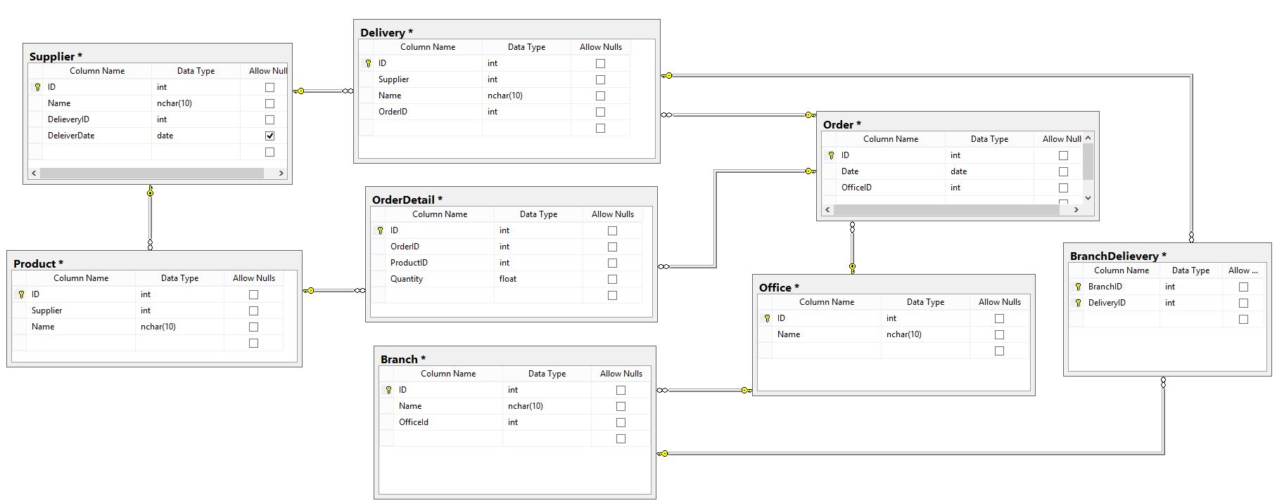 Er Diagram - Showing Deliveries To Office And To Its with regard to Er Diagram Join Table