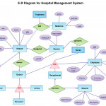 Er Diagram Tutorial | Relationship Diagram, Hospitality In Er Diagram Hospital Management