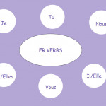 Er Verbs Diagram | Quizlet Within Er Diagram Quizlet