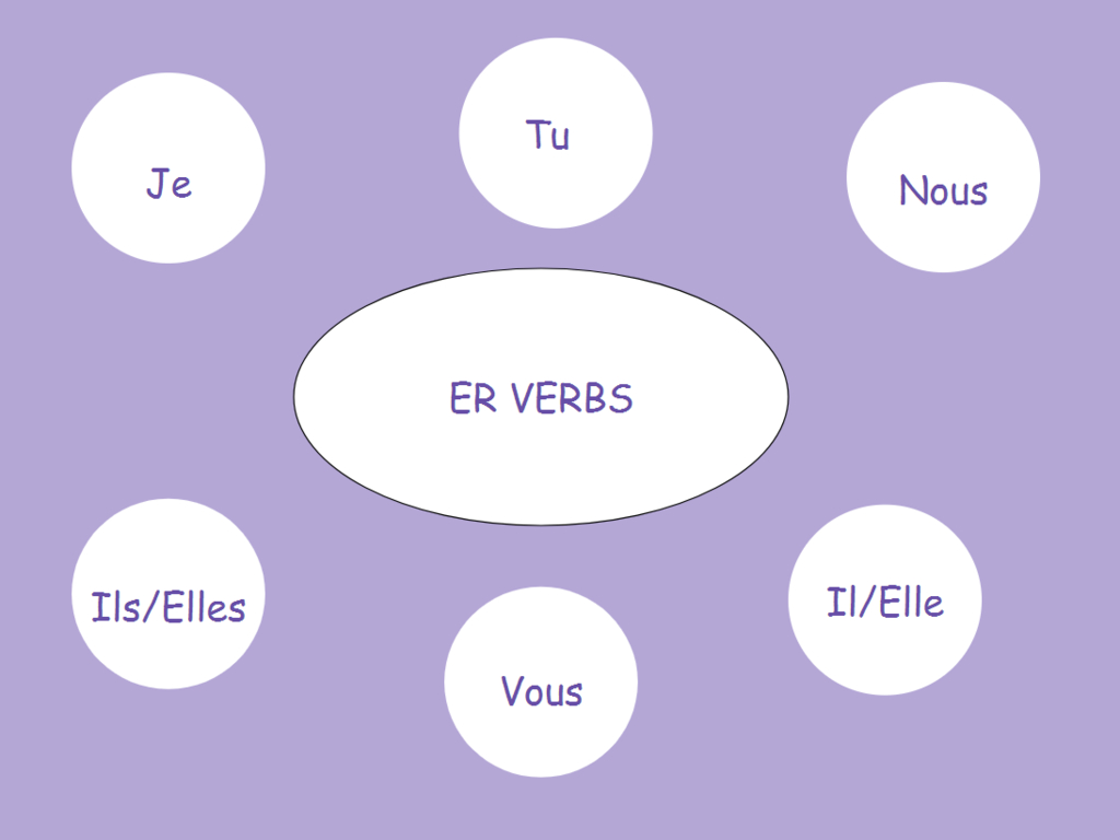 Er Verbs Diagram | Quizlet within Er Diagram Quizlet