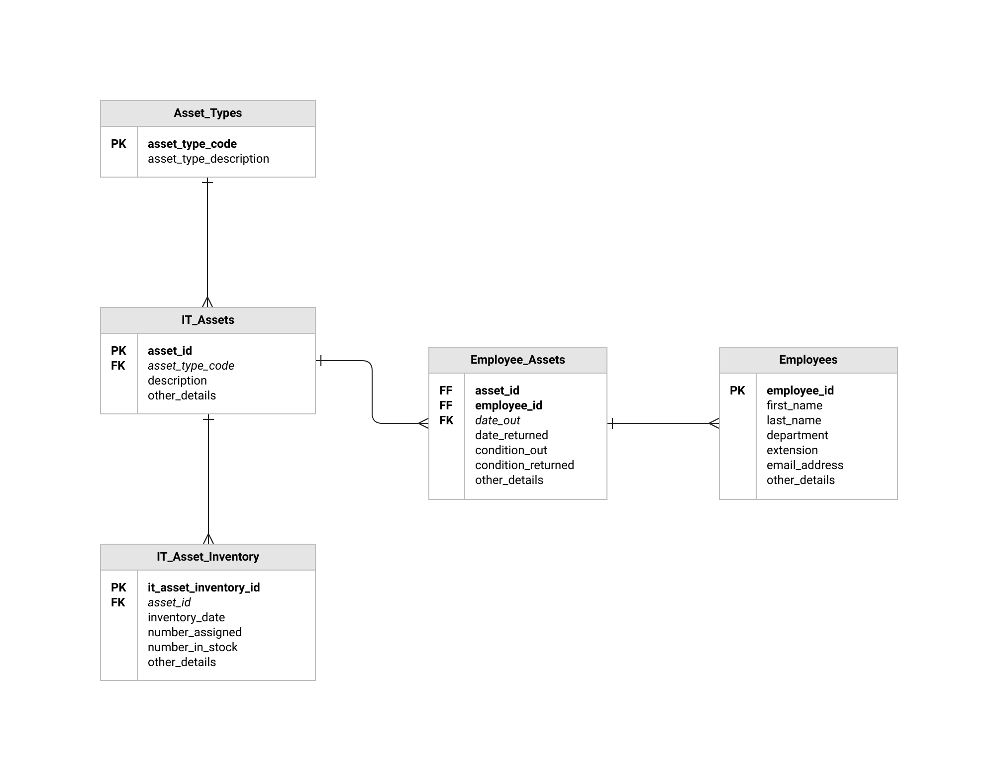 Erd Templates | Er Diagram Examples | Moqups inside Er D Diagram