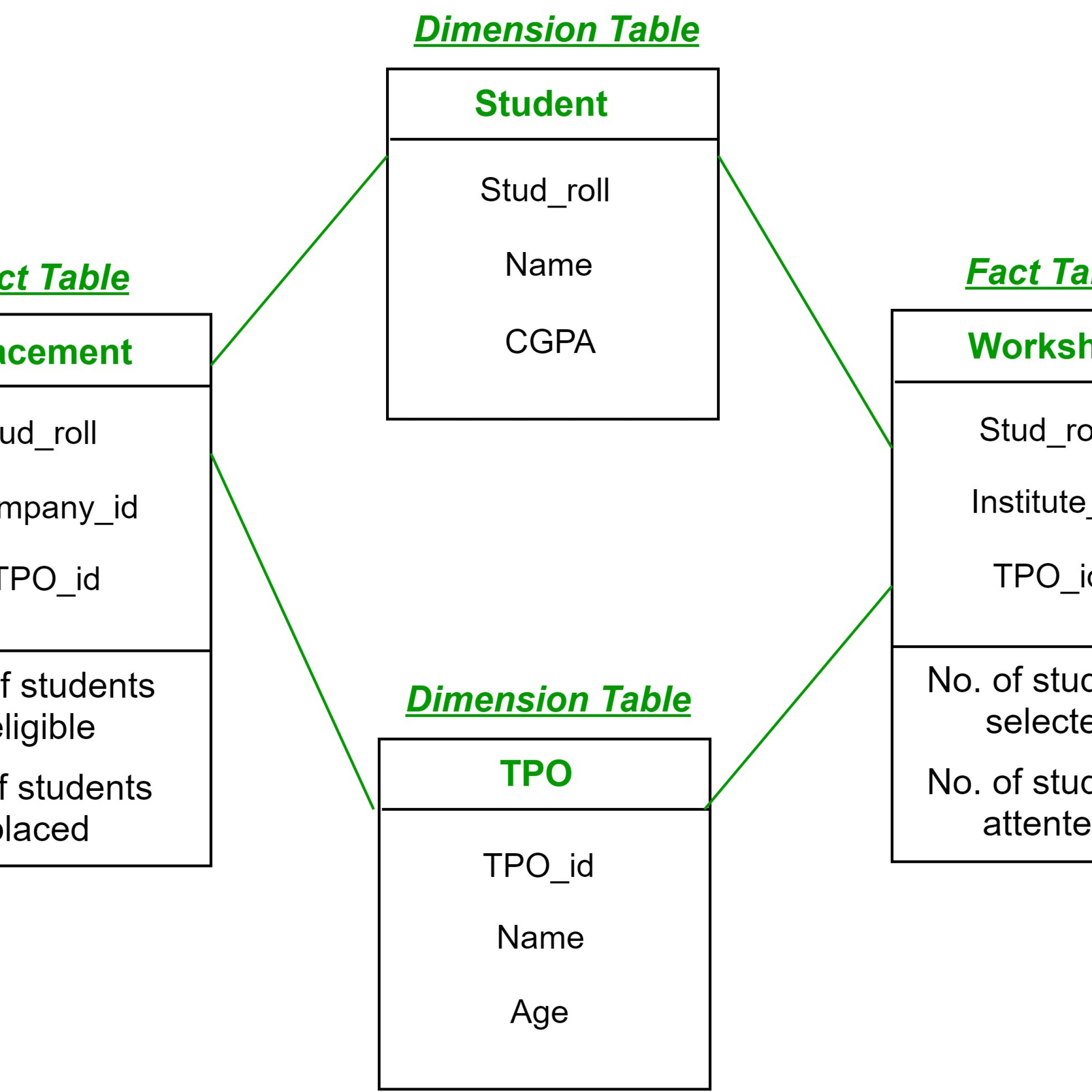 Fact Constellation In Data Warehouse Modelling - Geeksforgeeks throughout Er Diagram To Star Schema