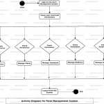 Farm Management System Uml Diagram | Freeprojectz Intended For E Farming Er Diagram