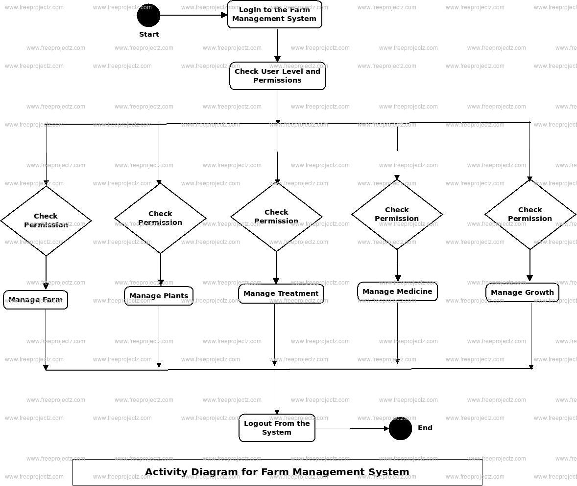 Farm Management System Uml Diagram | Freeprojectz intended for E Farming Er Diagram