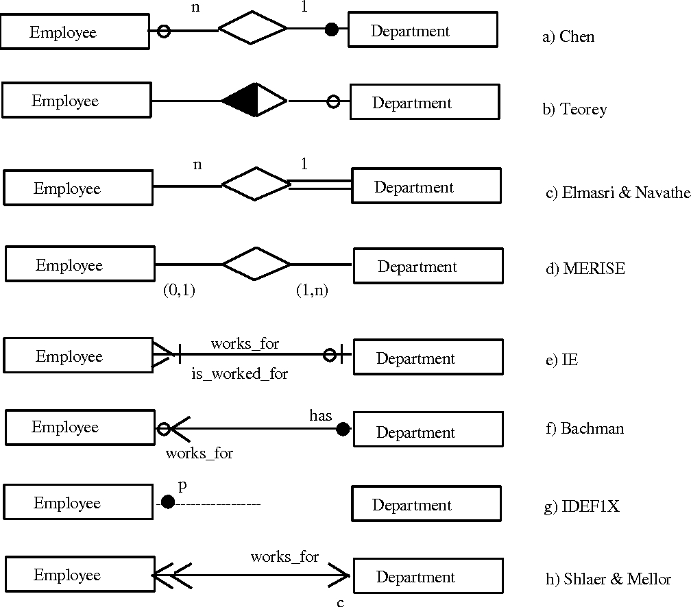 Figure 2 From A Practical Guide To Entity-Relationship for Er Diagram Zero To Many