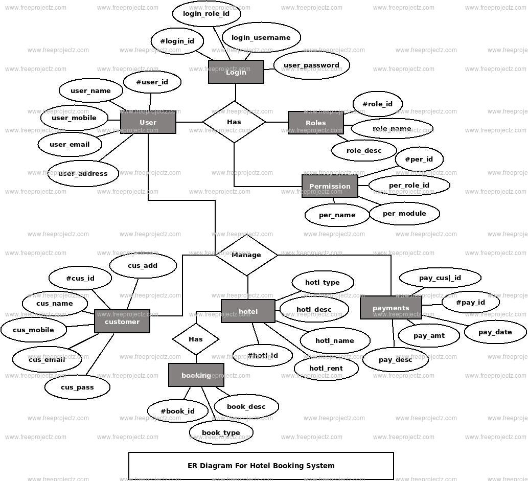 Er Diagram Hotel Reservation System