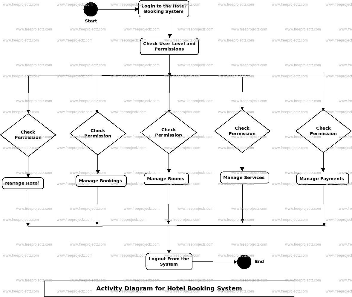 Hotel Booking System Uml Diagram | Freeprojectz pertaining to Er Diagram Hotel Reservation System