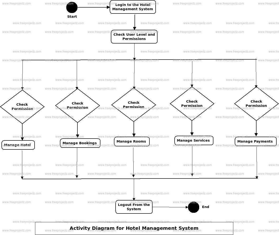 Draw Er Diagram For Hotel Management System