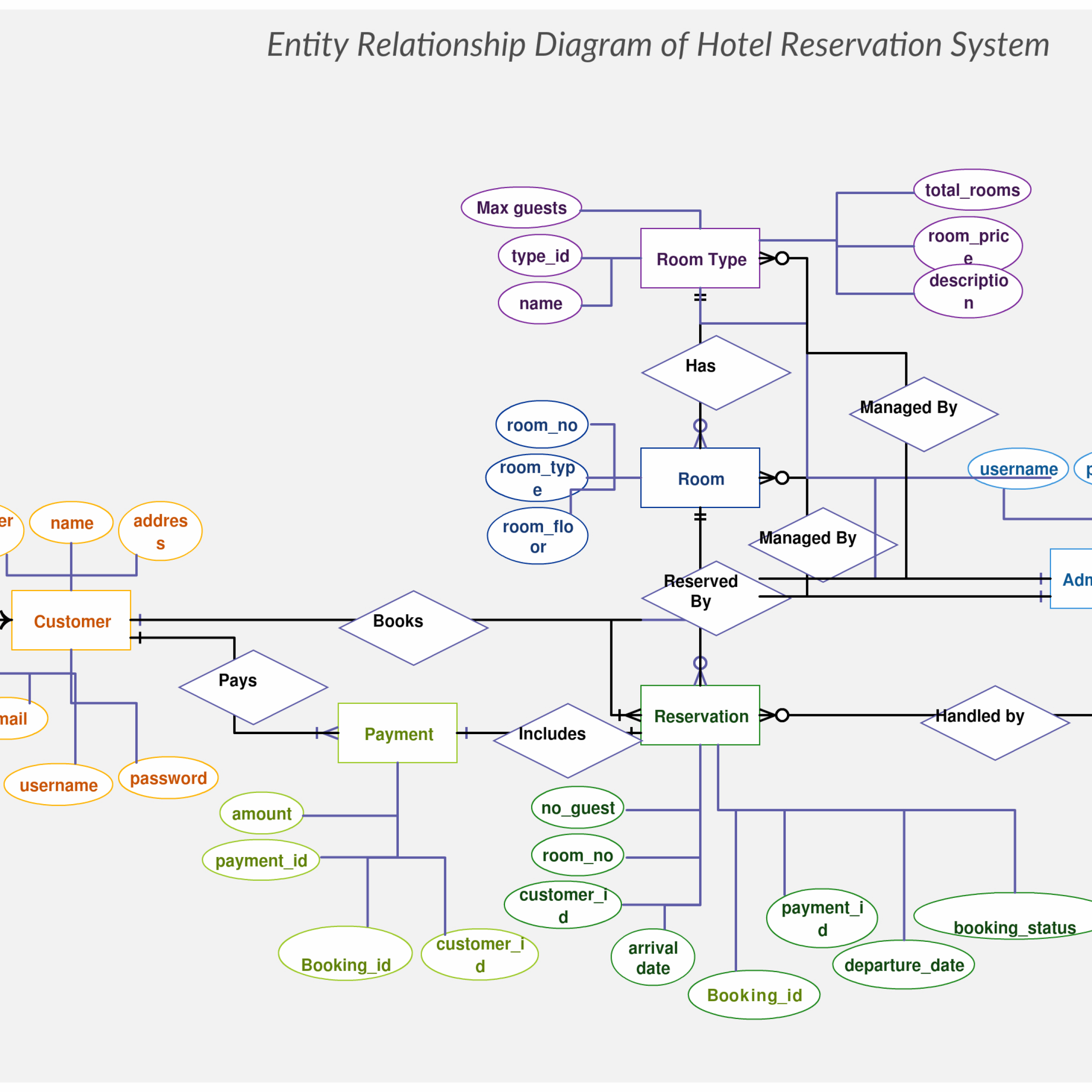 Er Diagram Hotel Management