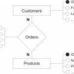 How Are These Tables Related?   Stack Overflow With Er Diagram Join Table