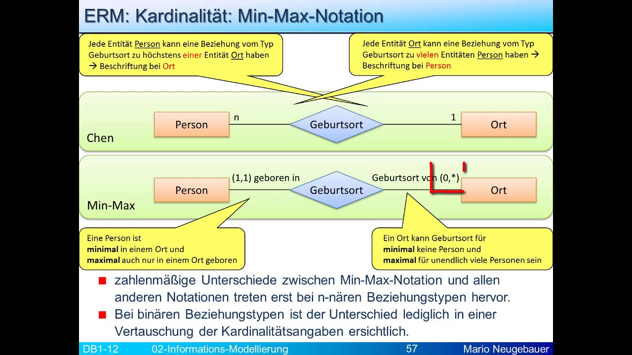 Infomod: Kardinalitäten Mit Min-Max-Notation with Er Diagramm M Zu N