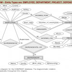 Initial Design Of Entity Types: Employee, Department Within Er Diagram Employee Department Project