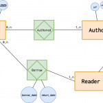 Introduction To The Er Data Model For Er Diagram Book Publisher