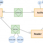 Introduction To The Er Data Model Regarding Er Diagram Zero Or More