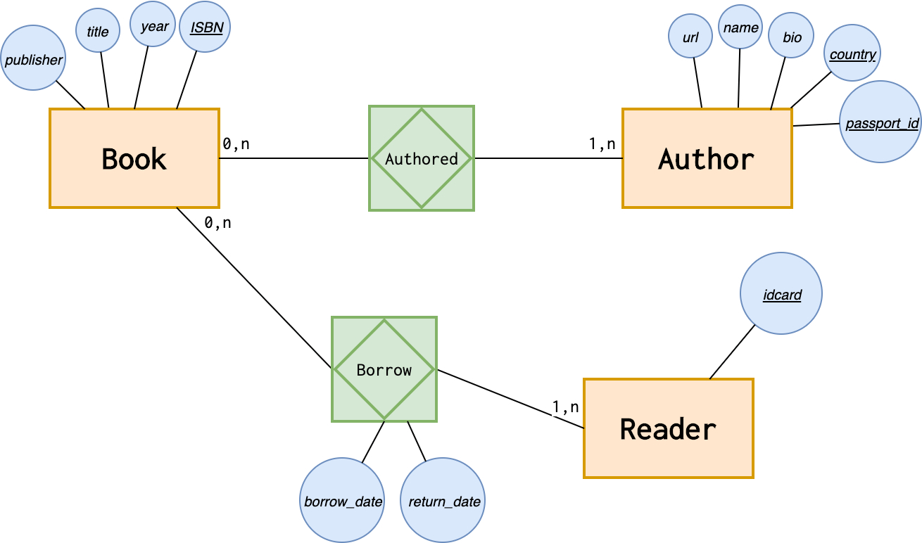 weak entity in visual paradigm