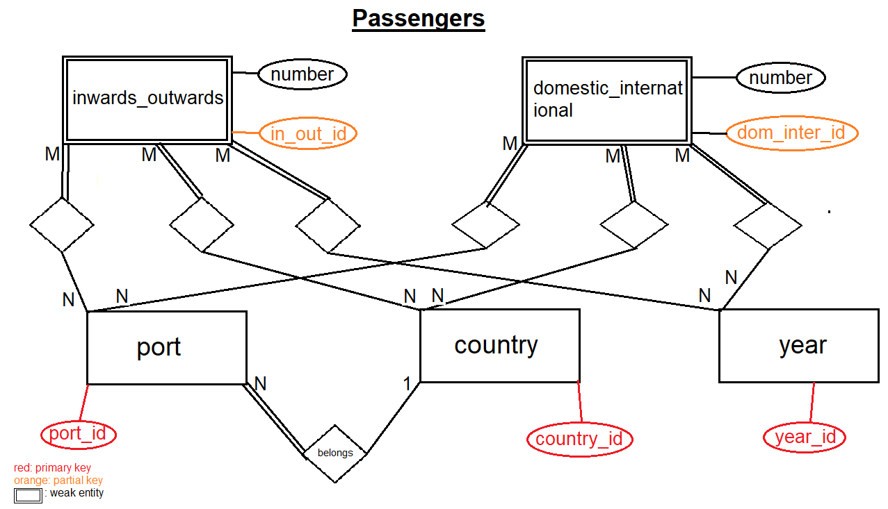 Is My Er-Diagram For Yearly Data On Trade And Transportation in Er Diagram Composite Entity