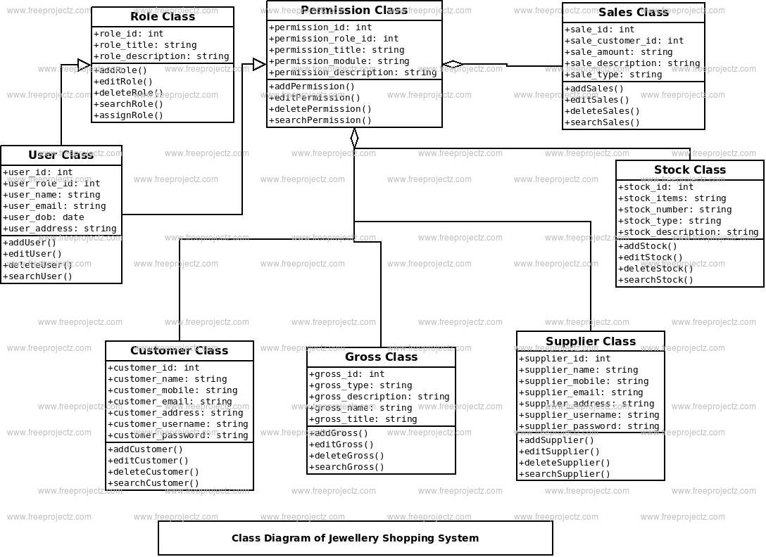 Jwellary Shoping System Class Diagram | Freeprojectz with regard to Er Diagram Jewellery Management System