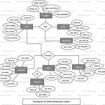 Order Management System Er Diagram | Freeprojectz Throughout Er Diagram For Zomato