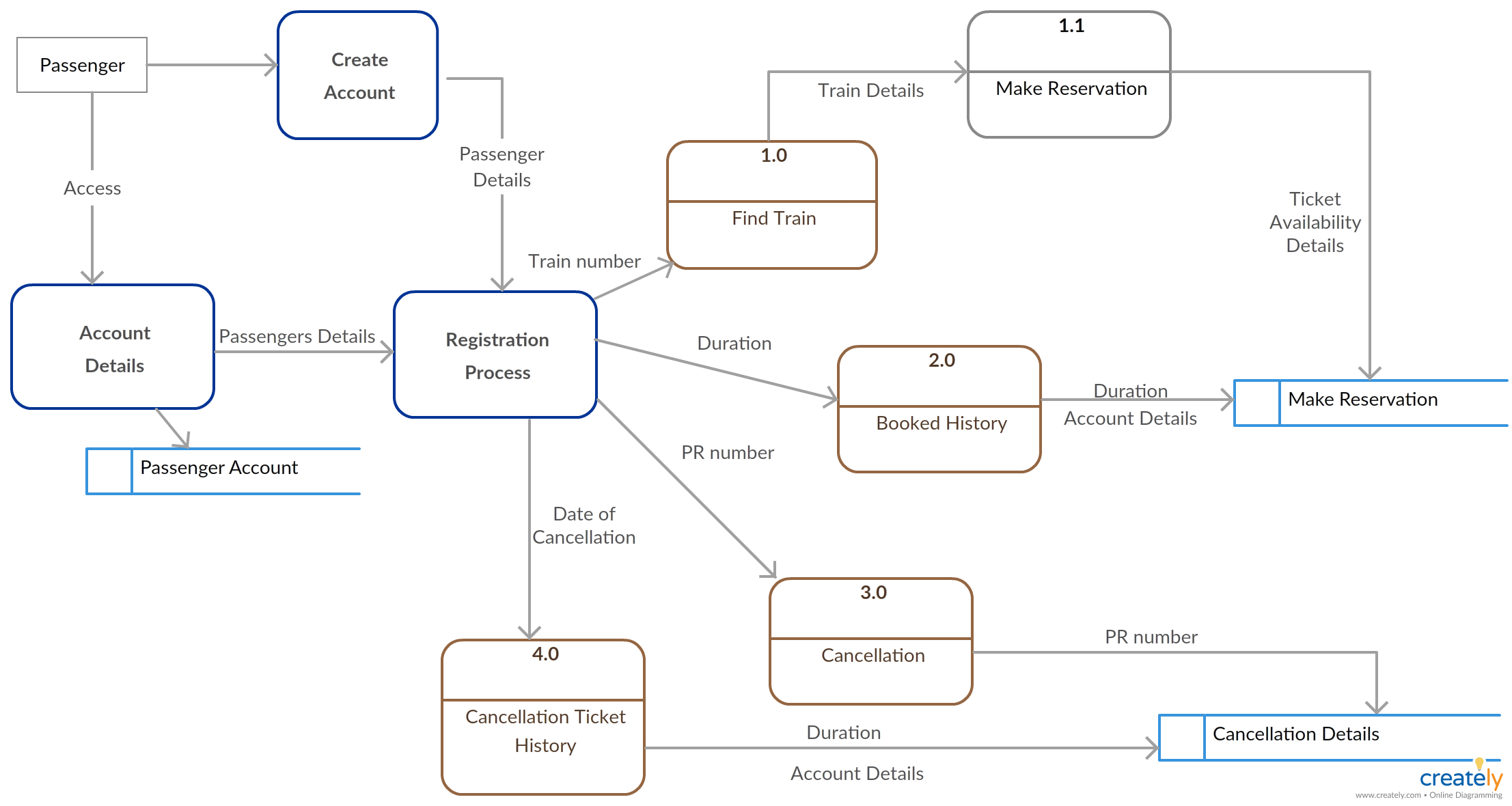 dfd for library management system