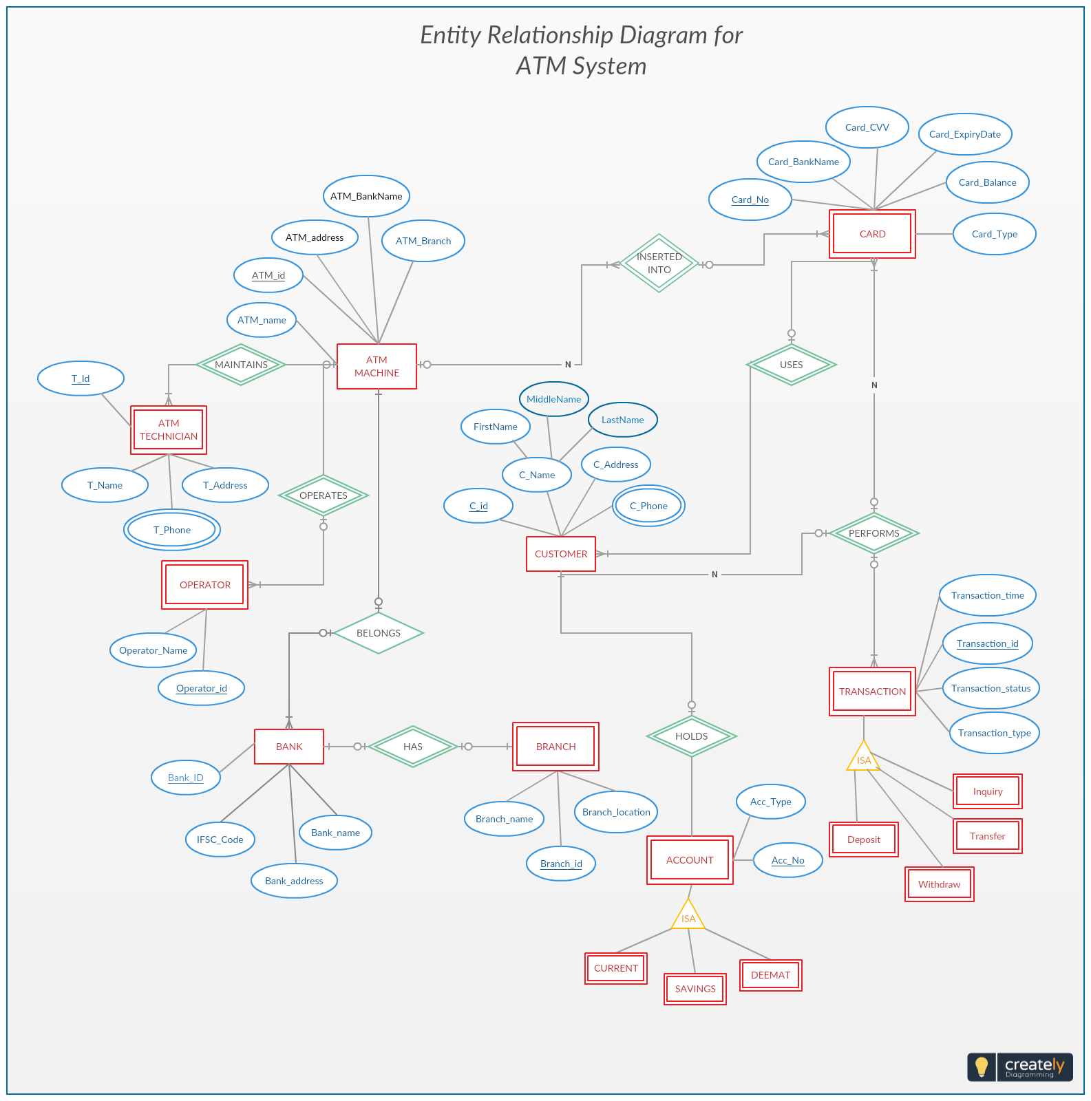 Pin On Entity Relationship Diagram Templates in Simple Entity Relationship Diagram