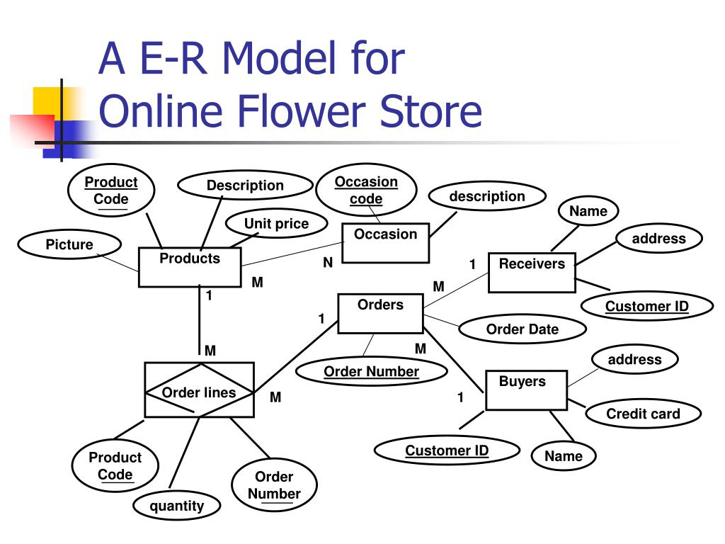 Ppt - A E-R Model For Online Flower Store Powerpoint regarding Er Diagram Jewellery Management System