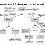 Ppt   Conceptual Modeling With Er Diagrams Powerpoint Inside Er Diagram Isa