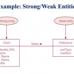 Ppt   Csc271 Database Systems Powerpoint Presentation, Free With Regard To Weak Entity In Dbms With Example