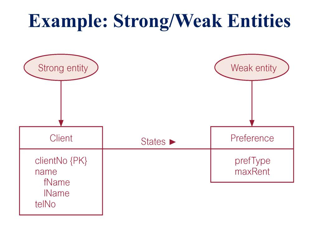 what is strong and weak entity in dbms