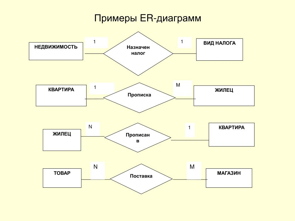 Виды ер диаграмм