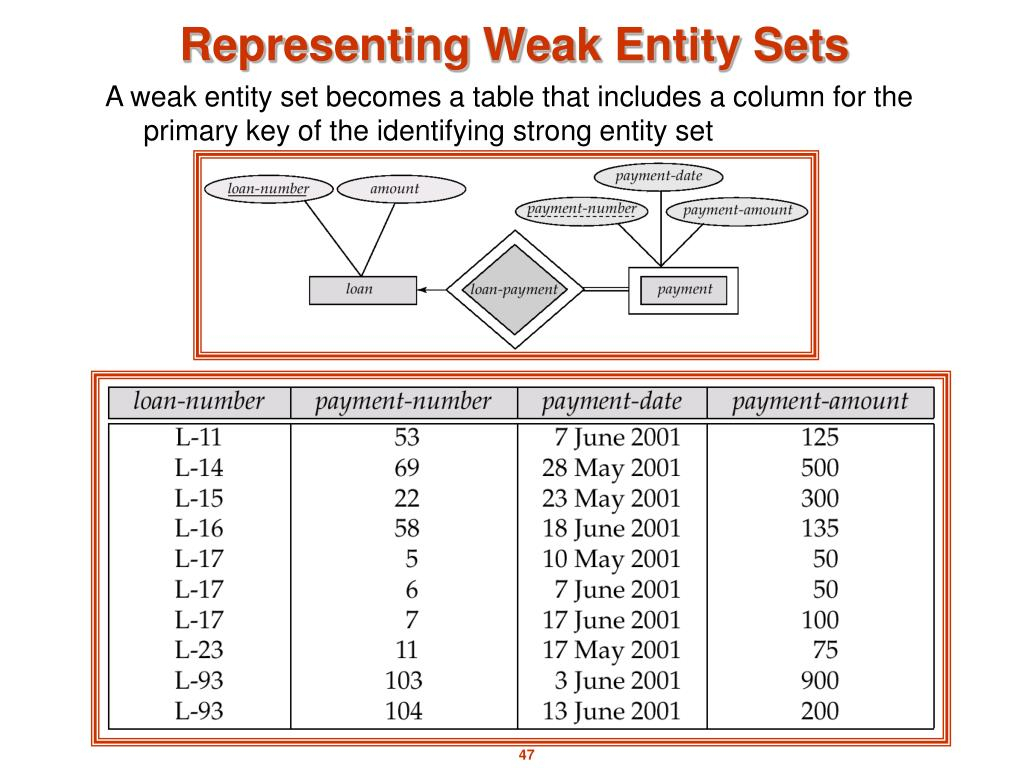 Ppt - Database Management System (Dbms) Powerpoint with regard to Weak Entity In Dbms With Example