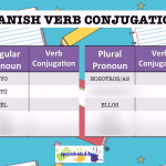 Preterite Tense Er/ir Verbs Diagram | Quizlet For Er Diagram Quizlet