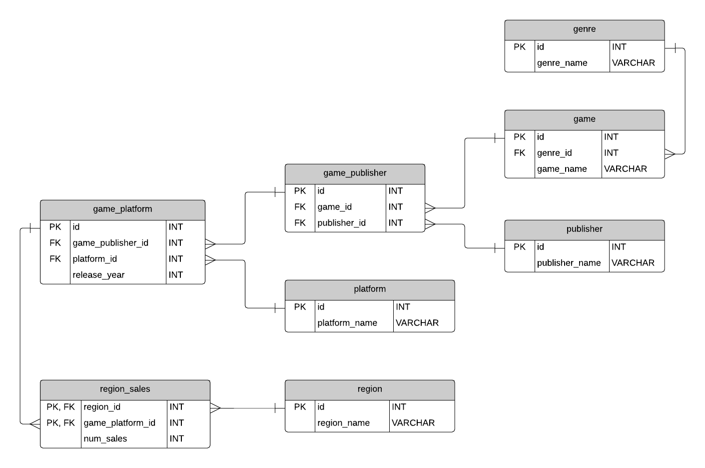 Создание er диаграммы в sql