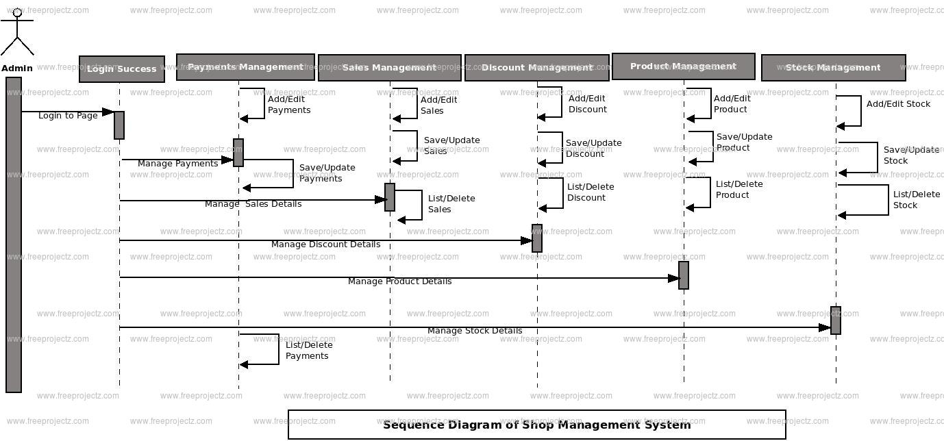 Shop Management System Sequence Uml Diagram | Freeprojectz with regard to Er Diagram Jewellery Management System