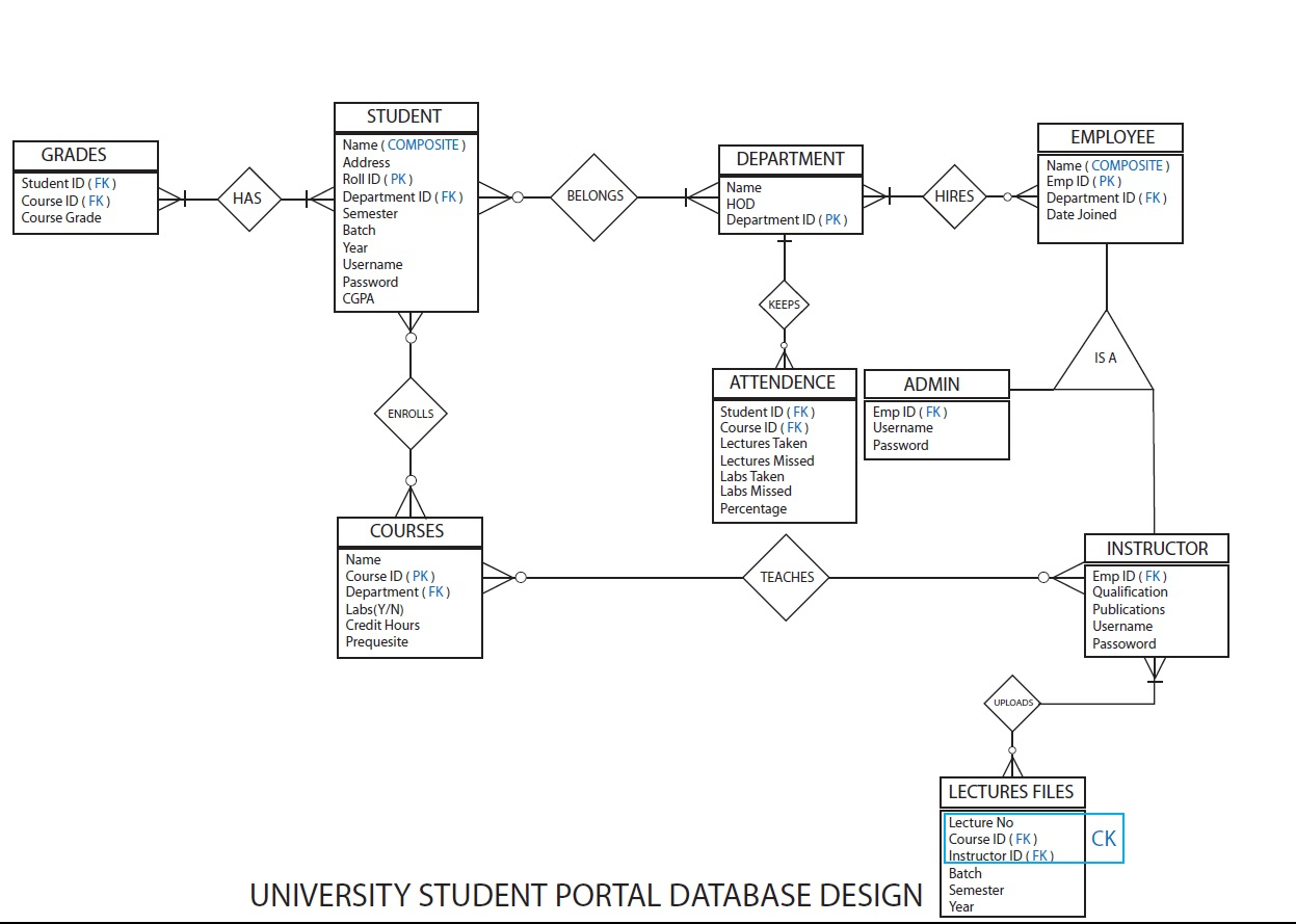 Should Student Be A Weak Entity In Dbms? - Stack Overflow for Er Diagram Weak Entity Example