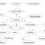 Solved: Convert The Following Er Diagram To Relational Mod Intended For Er Diagram To Relational Model