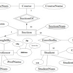 Solved: Convert The Following Er Diagram To Relational Mod Throughout Convert Er Diagram To 3Nf