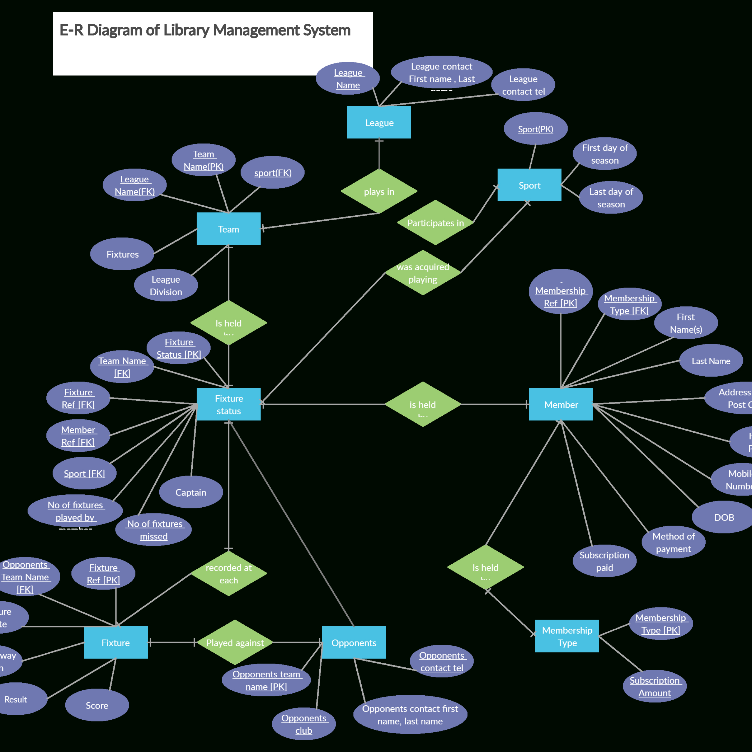 EER Diagram Examples