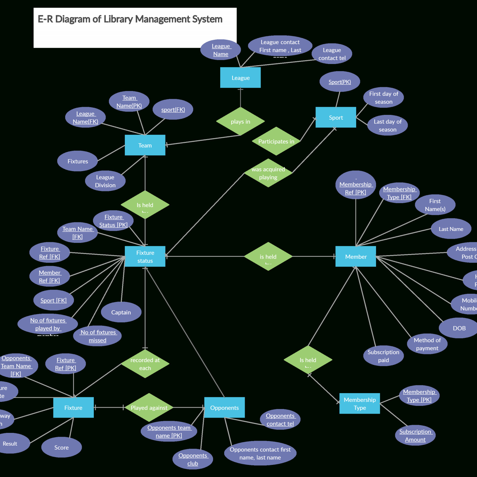 Sports Club Er Diagram. You Can Edit This Template And regarding Er ...