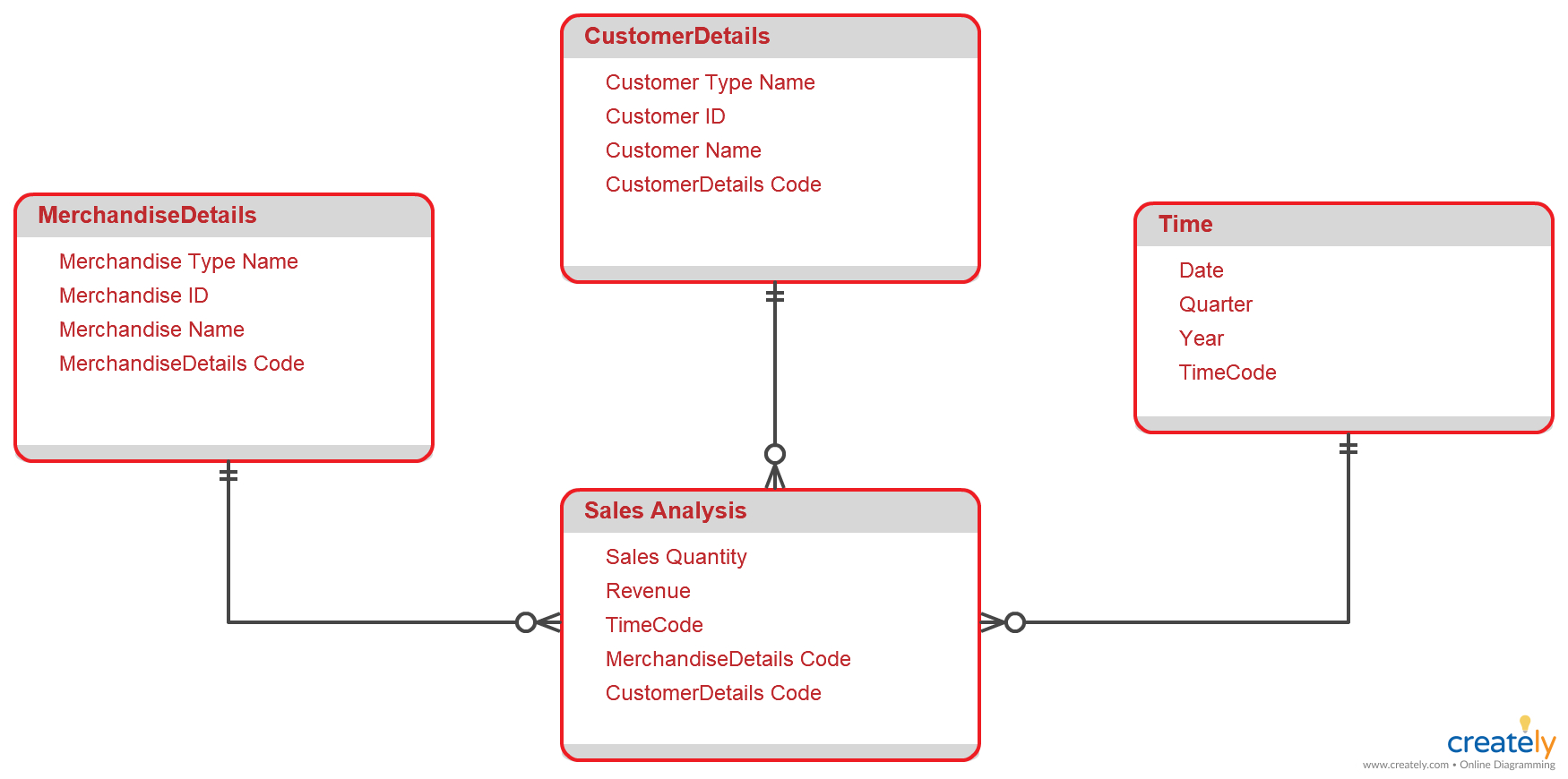 What Is Schema Design