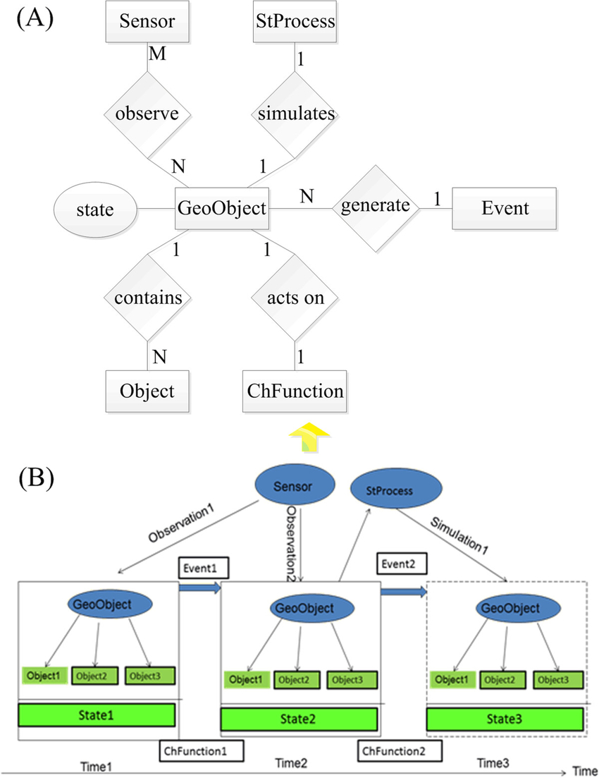 The Real-Time Gis Data Model. (A) Is The Entity-Relationship intended for Entity Relationship Data Model