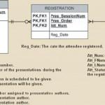 Using The Descriptions Of The Attributes Given In The Figure Throughout Convert Er Diagram To 3Nf