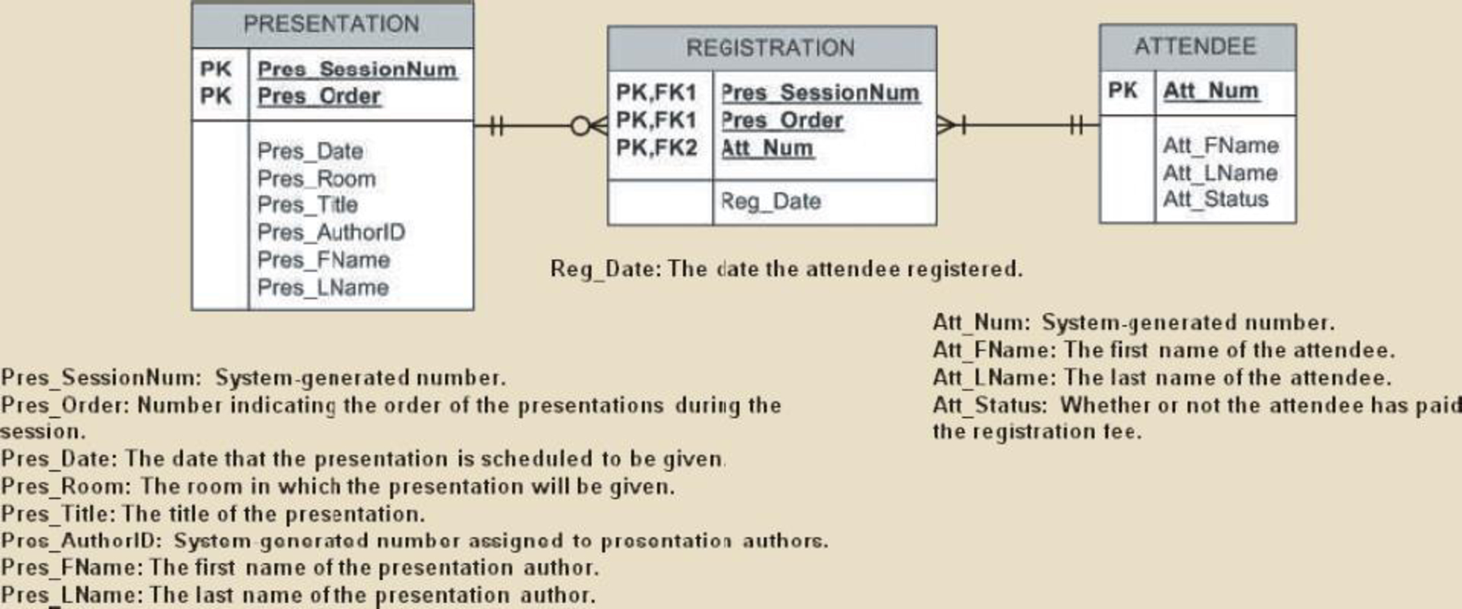 Using The Descriptions Of The Attributes Given In The Figure throughout Convert Er Diagram To 3Nf