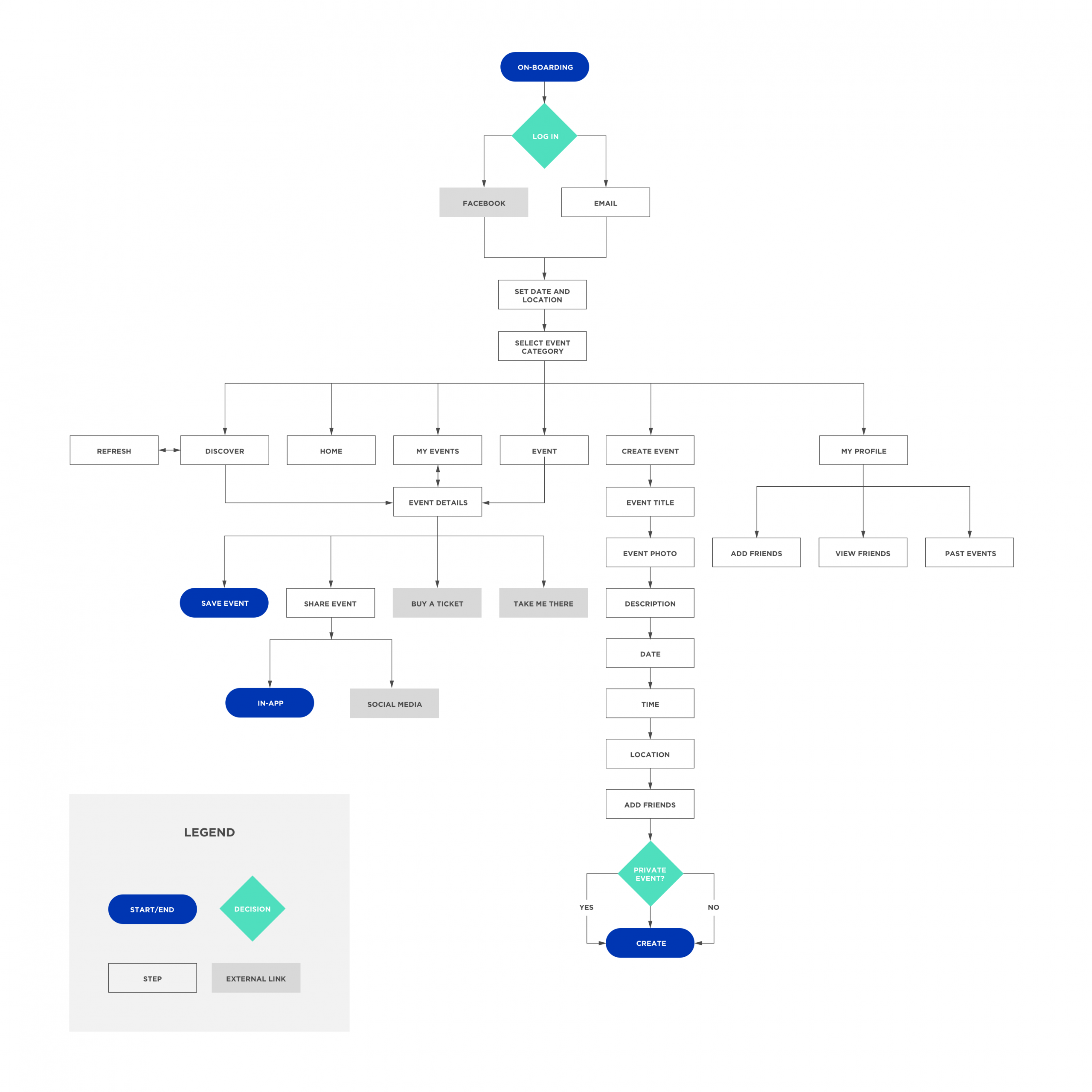 Uxd App/website Case Study: What&amp;#039;s Good In Your Hood? for Er Diagram For Zomato