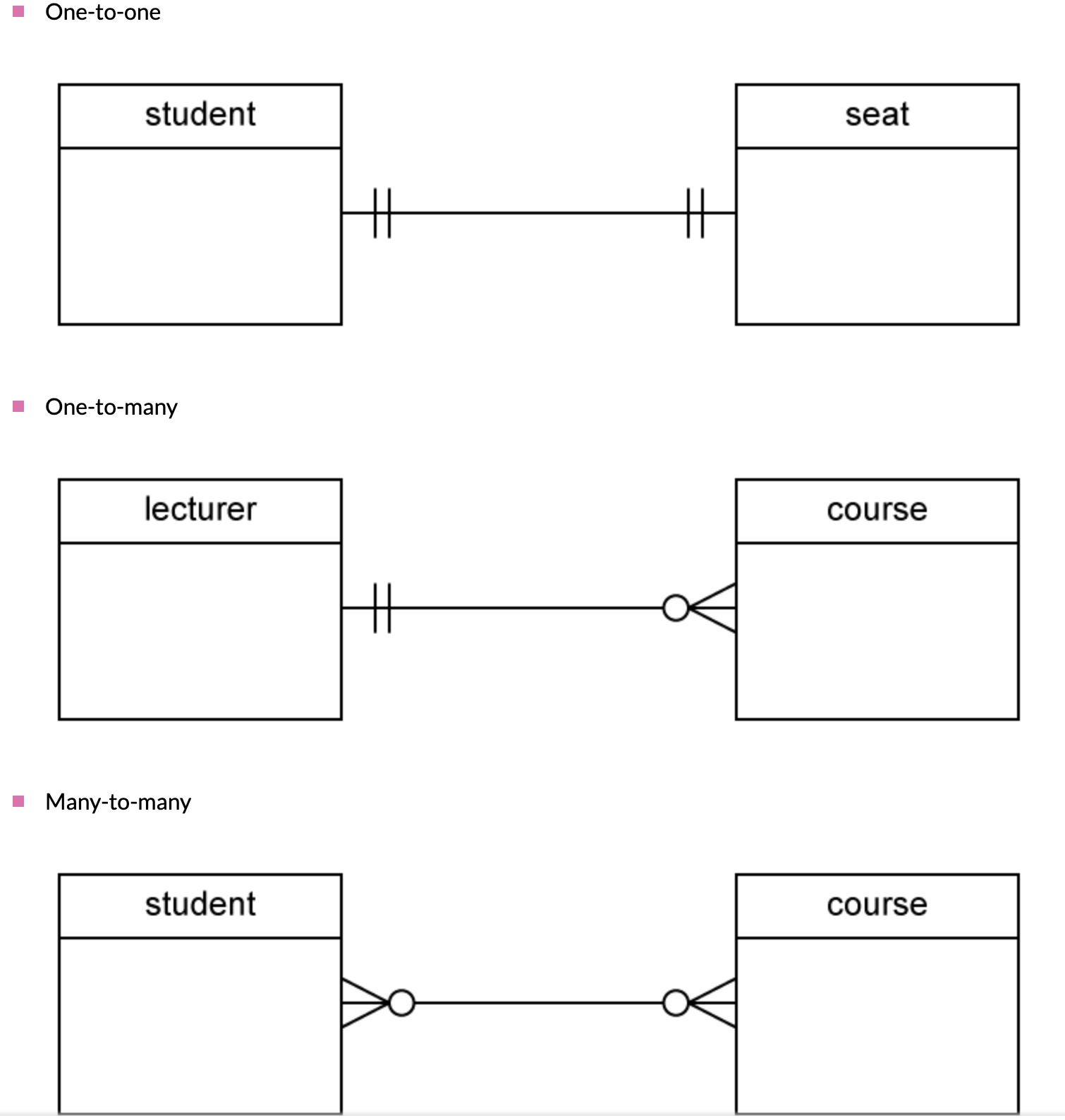 What Is Erd? How To Use Erd To Design Models. - Hao Wang with Erd One To One