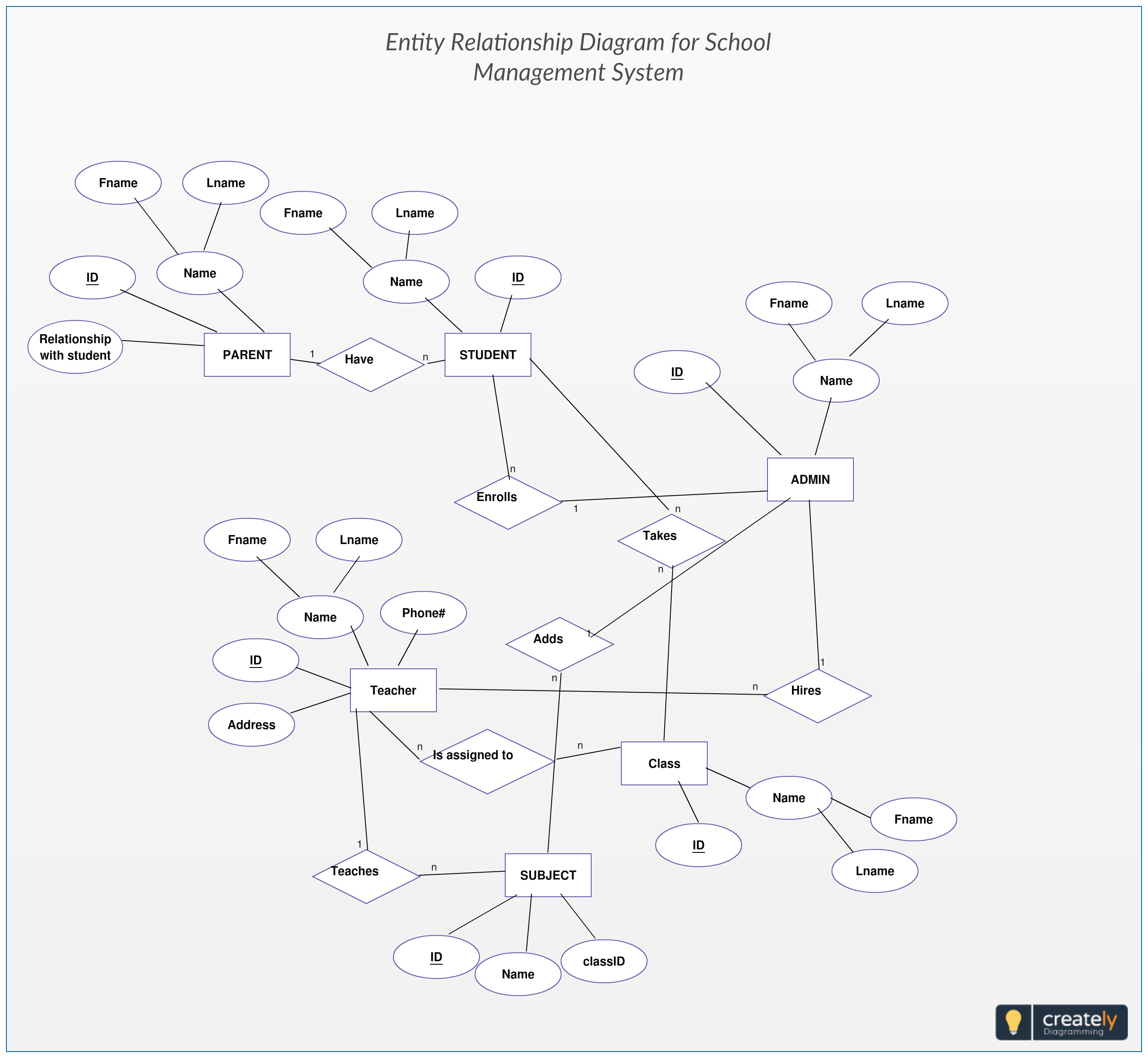 60+ Best Student Database Erd Images | Relationship Diagram