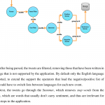 7: Data Flow Of The Sentiment Analysis Application