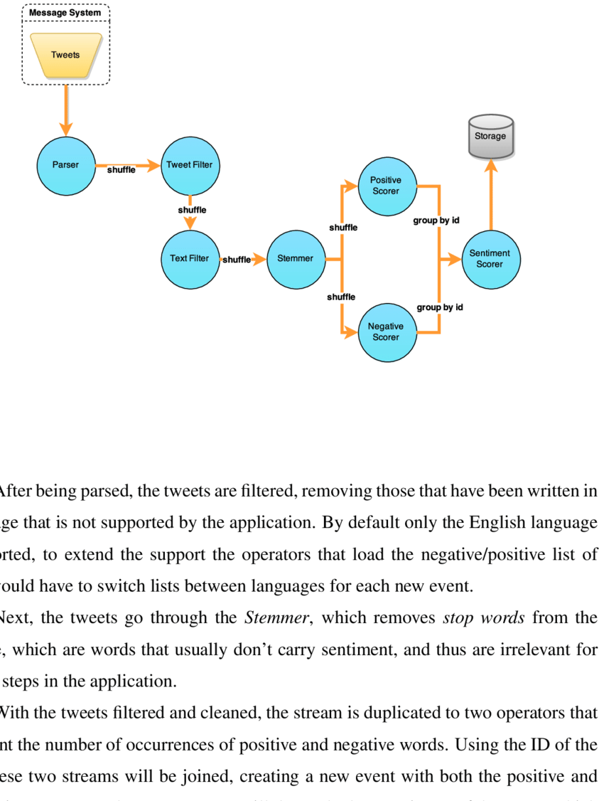 7: Data Flow Of The Sentiment Analysis Application