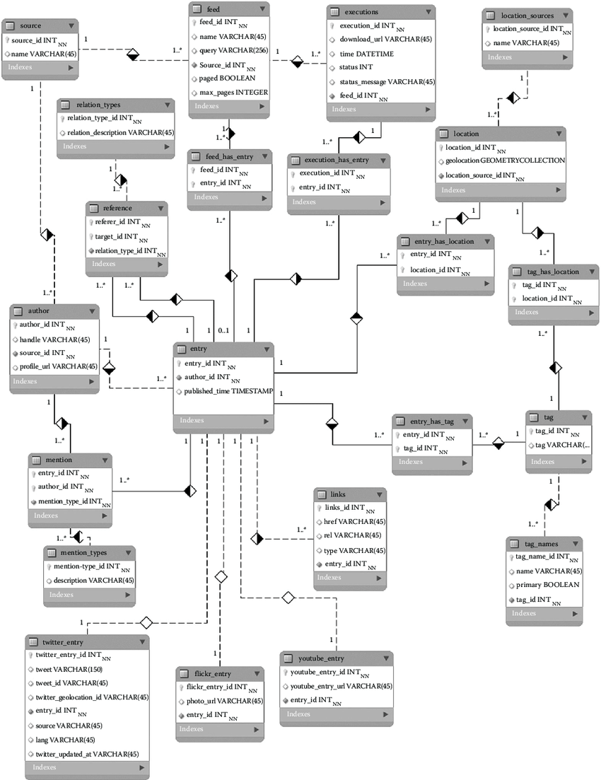 8 An Er Diagram Of The Geosocial Media Data Model