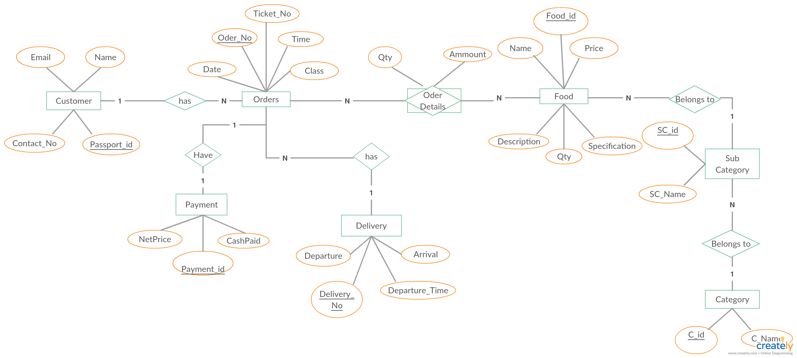 A Entity Relationship Diagram Showing Food Ordering System